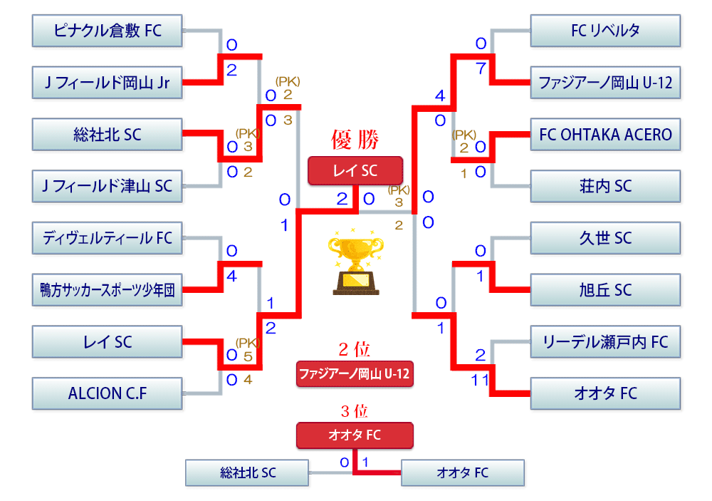 Toyopet Cup 第47回 岡山県少年サッカー優勝大会