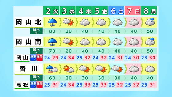 岡山・香川 週間天気予報